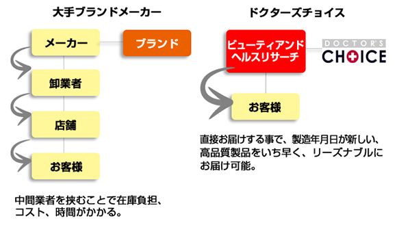 ドクターズチョイス